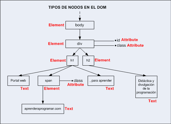 arbol de nodos DOM JavaScript